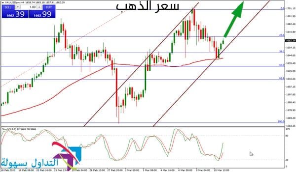 شارت الذهب الرسوم البيانية شبكة اسعار الذهب اليوم