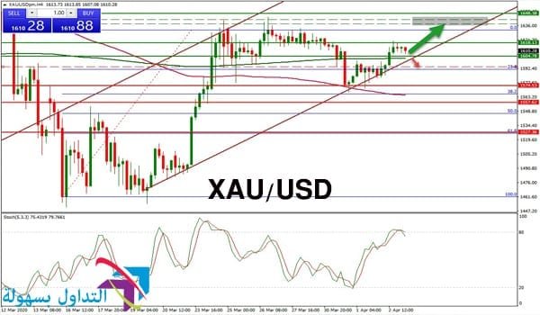 كيفية تداول الذهب على أرقام الرواتب الأمريكية غير الزراعية ...