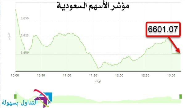 المؤشر العام للسوق السعودي يرتفع للجلسة الثالثة على التوالي تحليل صباحي 03 03 2019 تداول الفوركس عقود الفروقات على الأسهم المؤشرات النفط الذهب