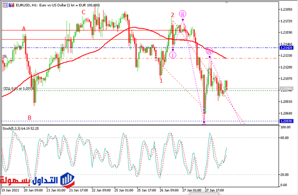 تحقيق اولي اهداف زوج اليورو مقابل الدولار EUR USD ...