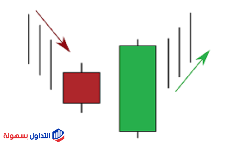 ما هو نموذج الابتلاع الشرائي Bullish Engulfing