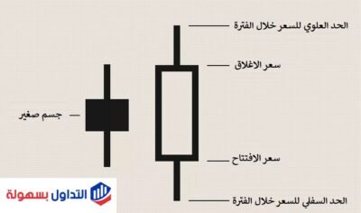 ما هو نموذج الابتلاع الشرائي Bullish Engulfing