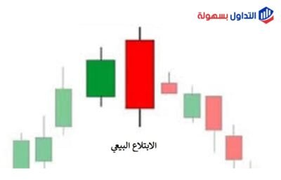 ماهو نموذج الابتلاع البيعي Bearish Engulfing