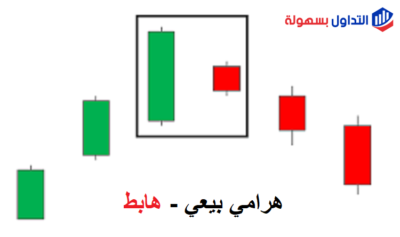 نموذج الهرامي البيعي Bearish harami